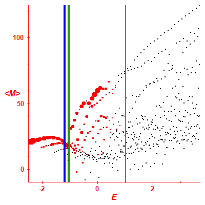 Peres lattice <M>